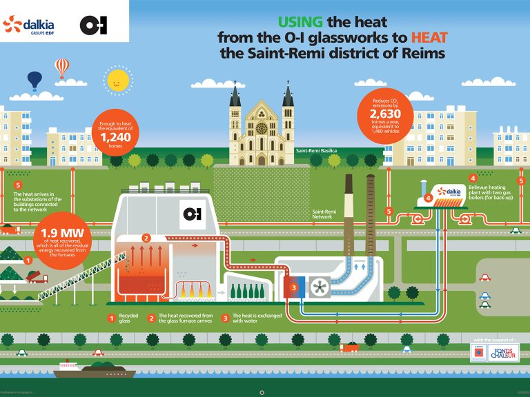 Inforgraphique de la récapture de la chaleur de l’usine OI Reims