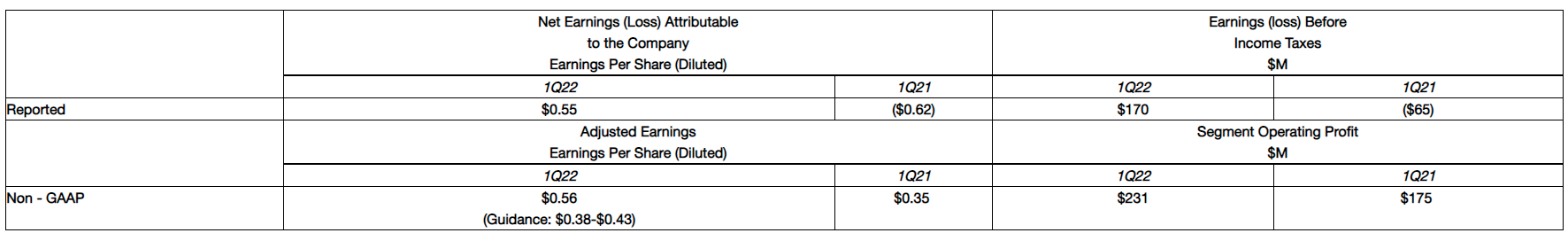 table shows first quarter earnings