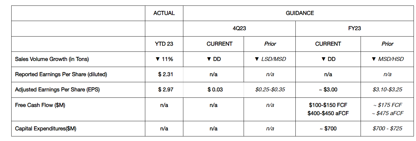 q3 o-i earnings table