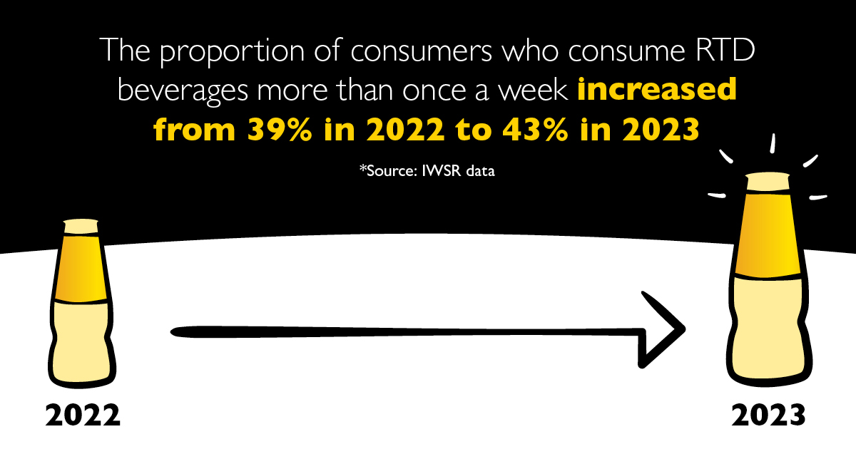 Stat graphic on the rise of RTD consumption 