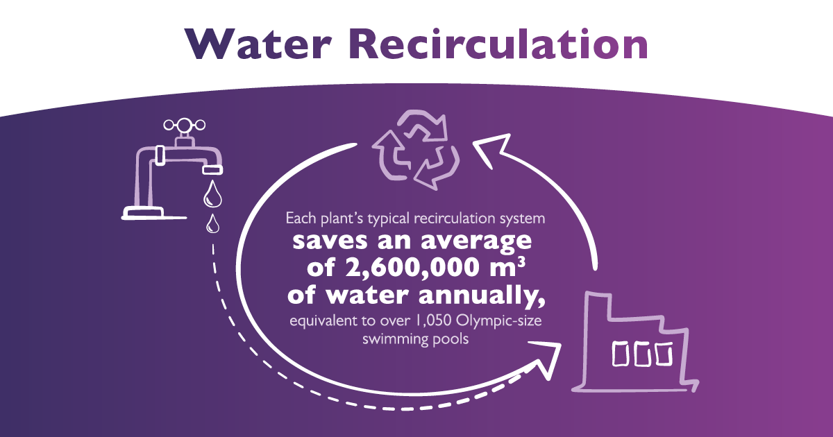 O-I Water Recirculation Graphic