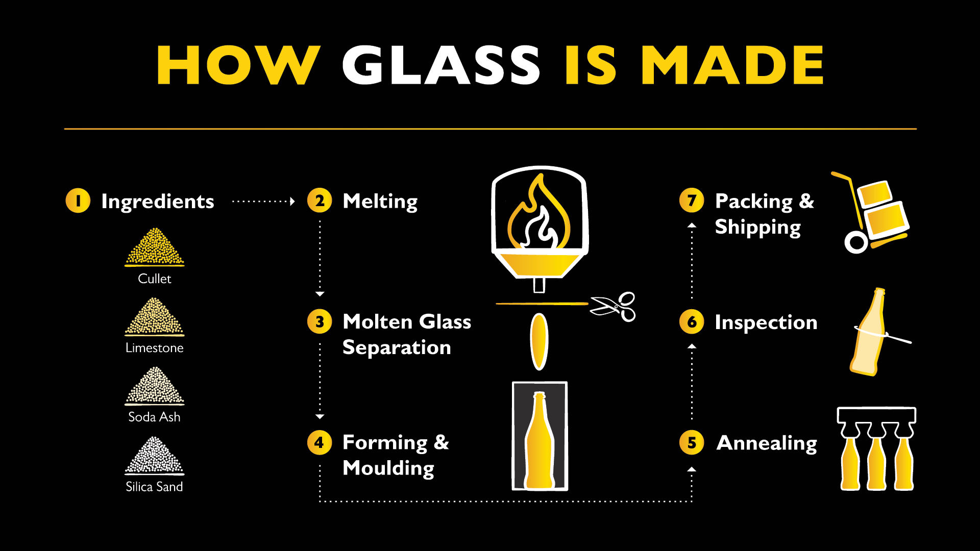 Infographic showing how O-I makes glass packaging